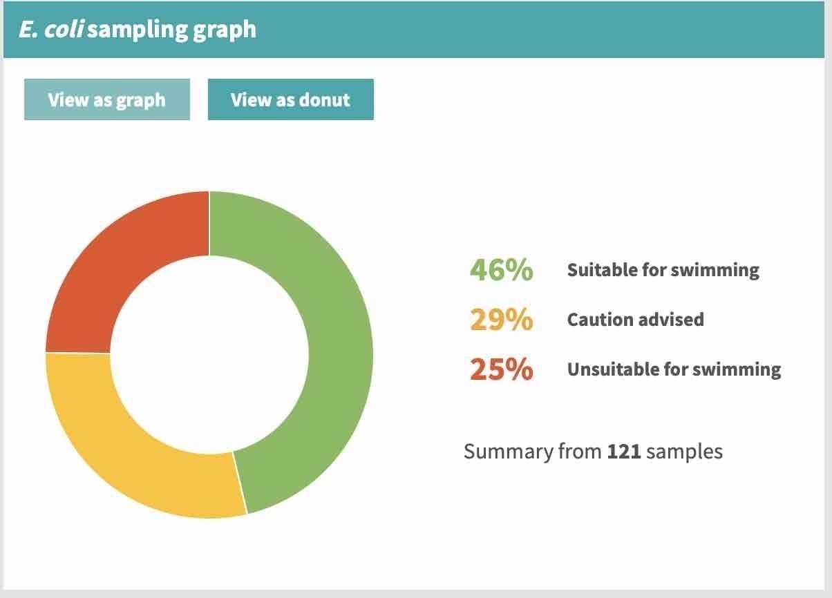 Screenshot of results donut graph from last 5 years. 
